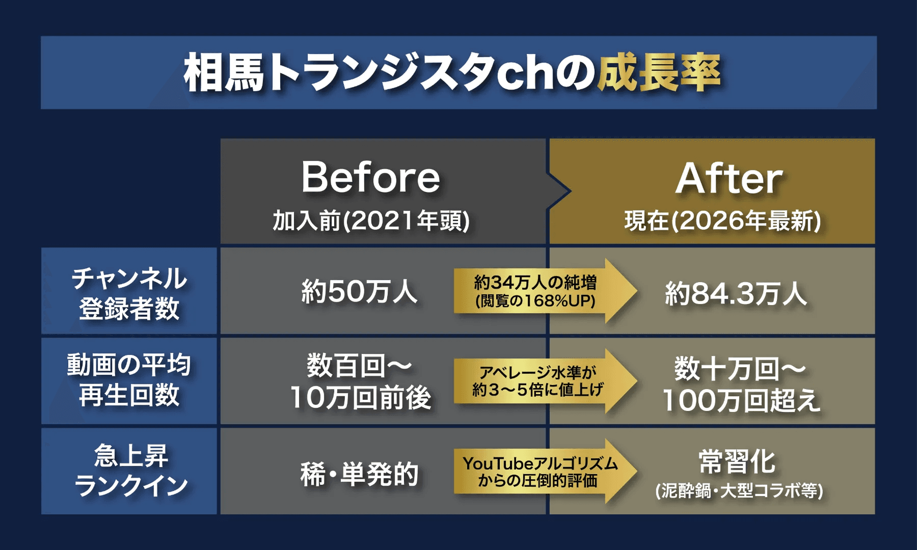相馬トランジスタchの成長率