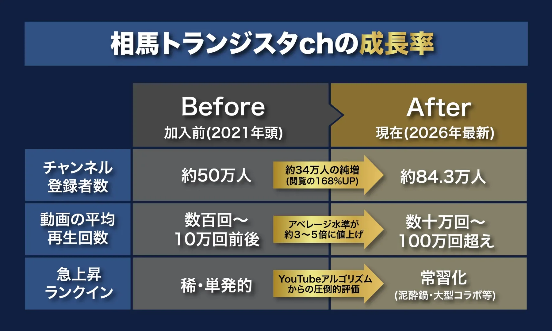 相馬トランジスタchの成長率